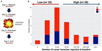 DNA Methylation Patterns of Chronic Explosive Breaching in U.S. Military Warfighters